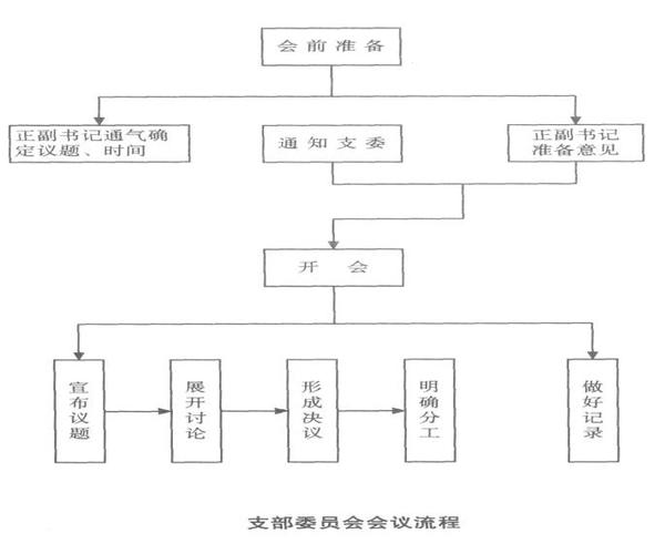 三会一课之支部委员会议基本流程.jpg