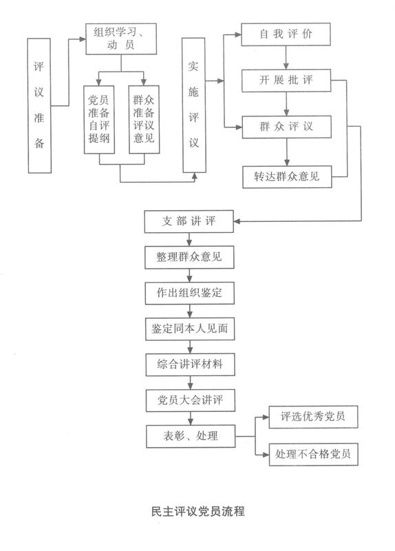 民主评议党员工作流程.jpg